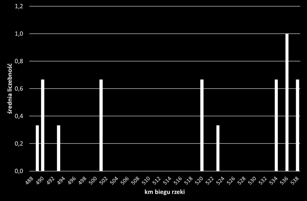 Rys. 50. Liczebność bielika w kolejnych kontrolach w okresie grudzień 2017 luty 2018 r. Rys. 51. Rozmieszczenie bielika w okresie grudzień 2017 luty 2018 r.