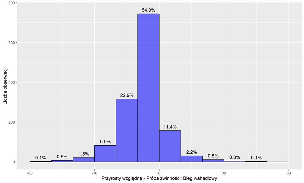 Rycina 3.10. Histogram zmian procentowych dla próby zwinności Rycina 3.11.