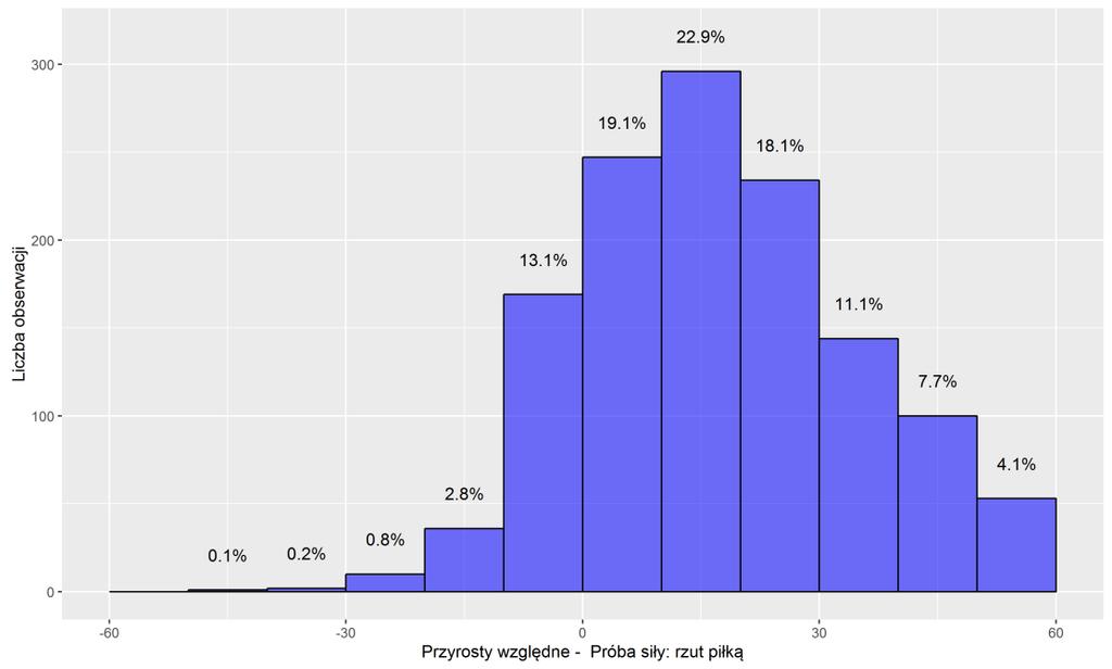 Natomiast wśród ok. 42,1% nie zaobserwowano wzrostu liczby punktów lub wzrost ten był nieznaczny (Ryc. 3.13). Rycina 3.14. Histogram zmian procentowych dla próby siły Rycina 3.15.