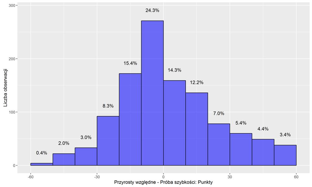 otrzymało tą samą liczbę punktów lub nieznacznie większą, natomiast wyraźny wzrost liczby zdobytych punktów (powyżej 10%) zanotowano wśród ok. 31% dzieci (Ryc. 3.15). Rycina 3.16.