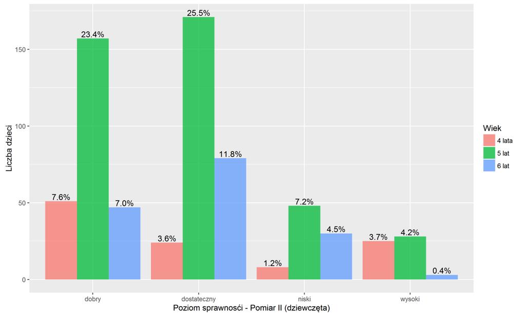 (Ryc. 3.20) zauważa się, iż zarówno w grupie 4-latków (7,9%) jak i 5-latków (26%) dominującym poziomem sprawności fizycznej był poziom dostateczny.