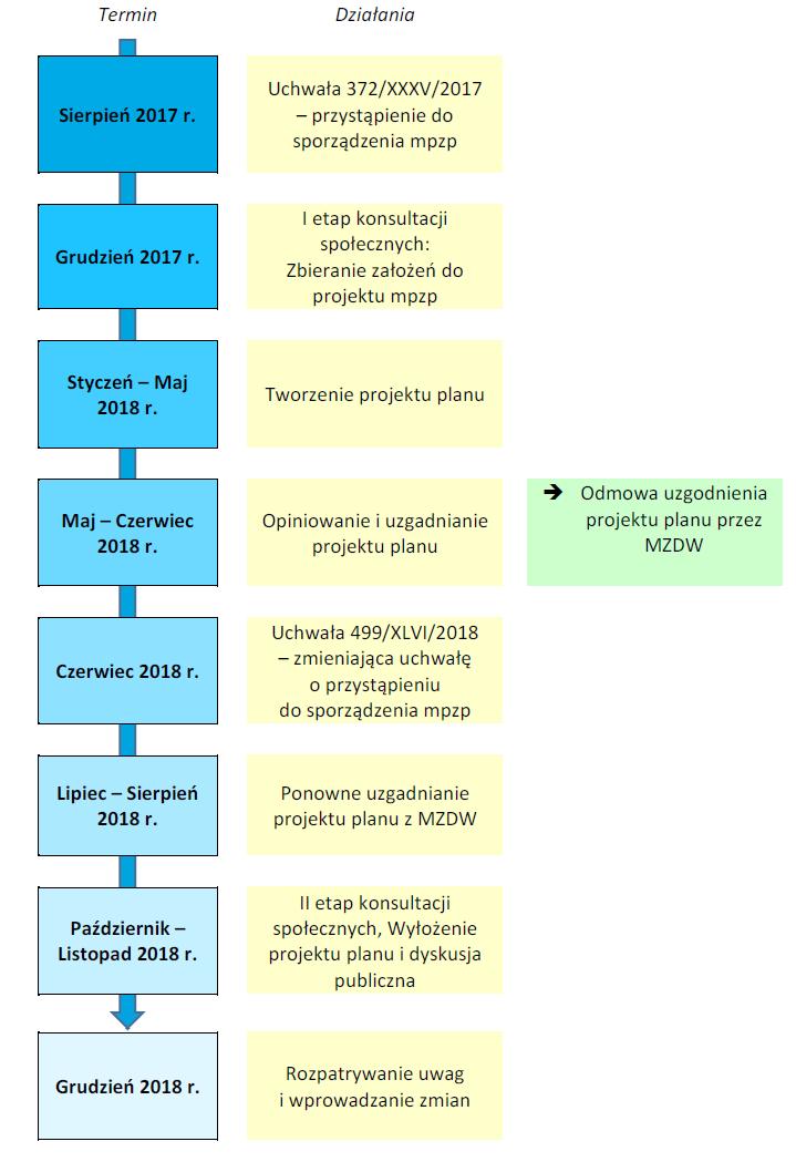 Harmonogram prac nad planem Zmiana