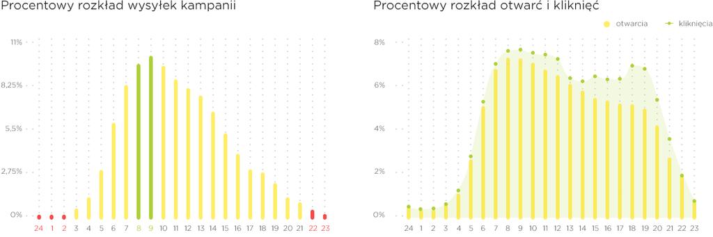 Kiedy wysyłamy kampanie? Wysyłki godzinowe a zaangażowanie odbiorców 09 Doba ma tylko 24 godziny, czas uwagi odbiorców się skraca, a konkurencja depcze po piętach.