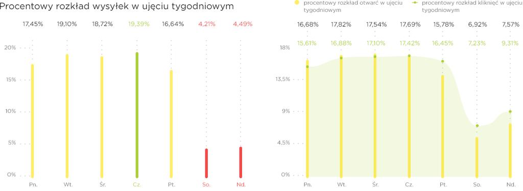 Kiedy wysyłamy kampanie? Wysyłki dzienne kampanii a zaangażowanie odbiorców 07 Wykres powyżej pokazuje, jak marketerzy wysyłają wiadomości na przestrzeni całego tygodnia.