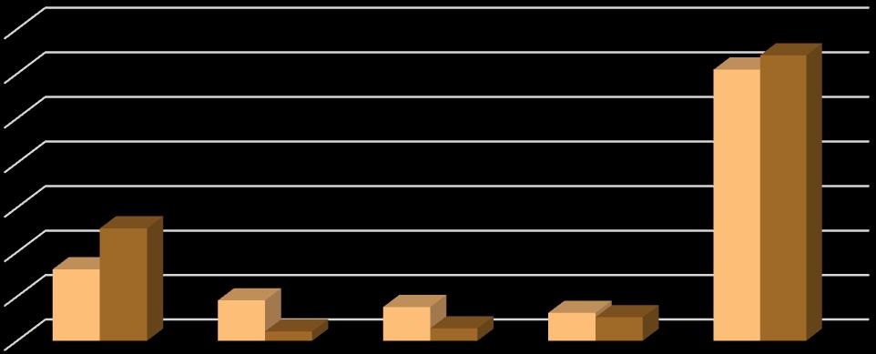 Kobiety poza rynkiem pracy Zarówno w Polsce, jak i w samym województwie pomorskim poza rynkiem pracy pozostaje 33% kobiet w wieku 20-64 lata; dla porównania średnia unijna wynosi 29% 6.