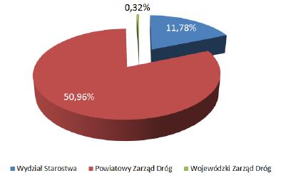 Raport sposób zarządzania Na 19