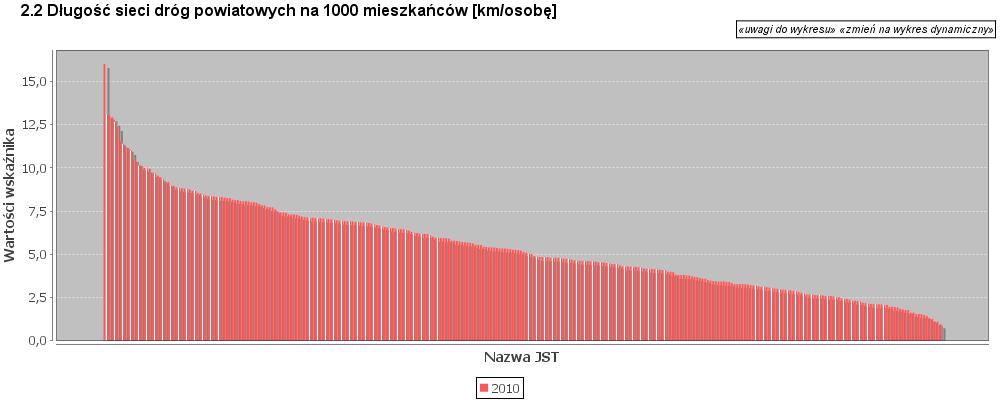 2. Długość sieci dróg powiatowych na 1000 mieszkańców 2.2. Dane dotyczące infrastruktury drogowej na obszarze powiatu 0,95 km/osobę