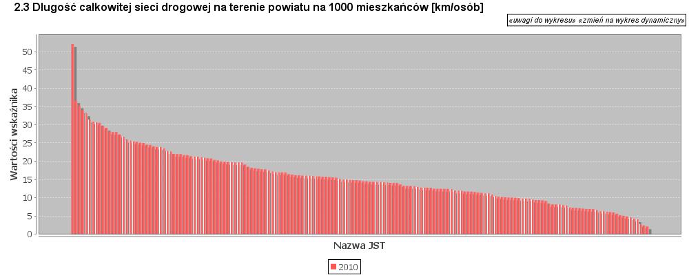 3. Długość całkowitej sieci drogowej na terenie powiatu na 1000 mieszkańców 2.