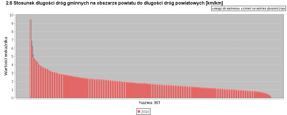6. Stosunek długości dróg gminnych na obszarze powiatu do długości dróg powiatowych 2.
