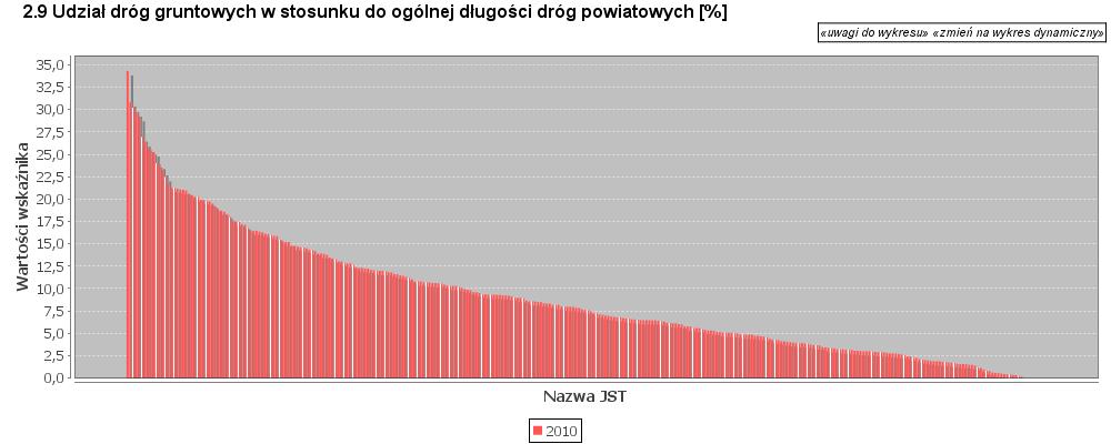 9. Udział dróg gruntowych w stosunku do ogólnej długości dróg powiatowych 2.