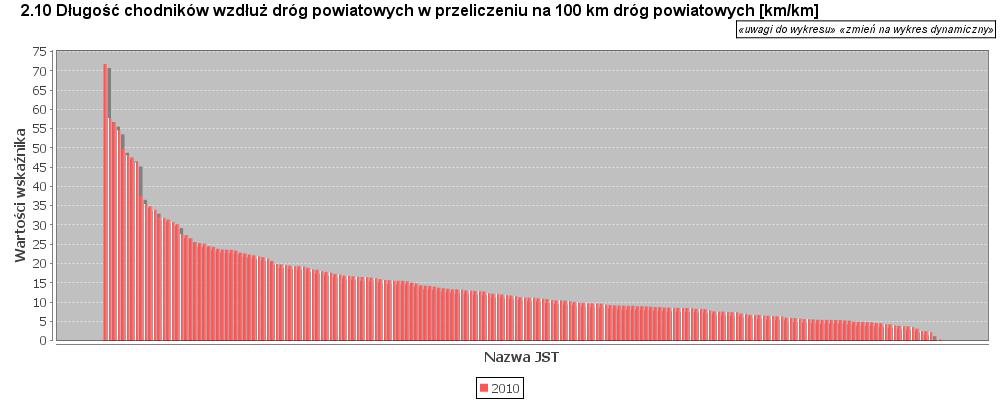 10. Długość chodników wzdłuż dróg powiatowych w przeliczeniu na 100 km dróg powiatowych 2.