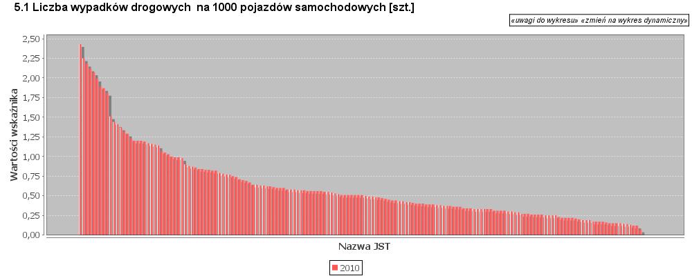 1. Liczba wypadków drogowych na 1000 pojazdów samochodowych 2.5.