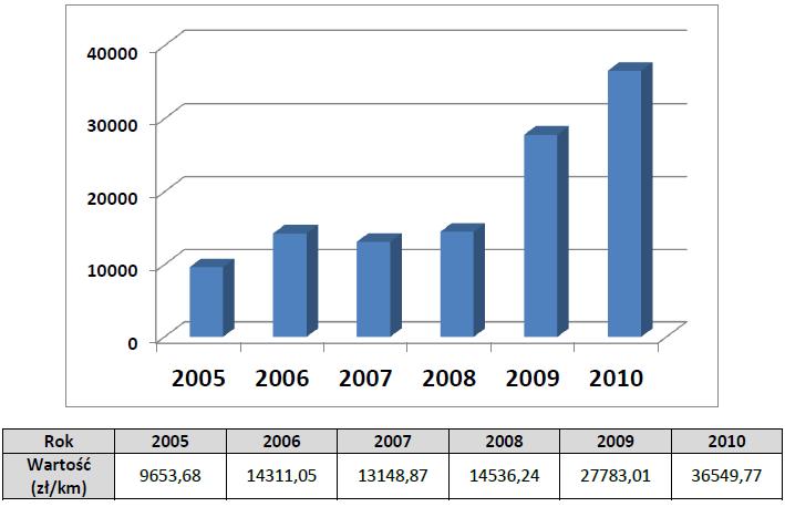 badania w latach 2005-2007 obejmowały 118 powiatów ziemskich, (38%), natomiast w latach 2008- - 113 powiatów (36%) Efekty: Wydatki ogólne na 1 km drogi powiatowej w latach 2005-2.7. Dane dotyczące wydatków na drogi powiatowe W poprzednich latach z inicjatywy Pana Józefa Swaczyny, Starosty Strzeleckiego (woj.