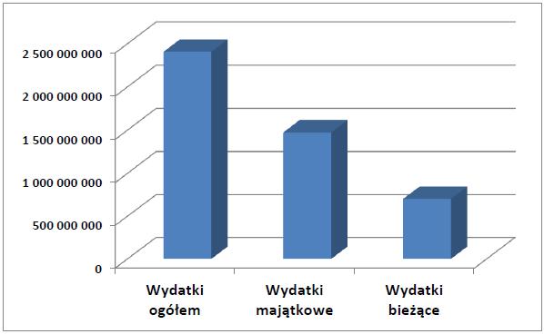 W badaniu ZPP zapytano także o wysokość wydatków na drogi ogółem, majątkowe oraz bieżące w roku 2011.