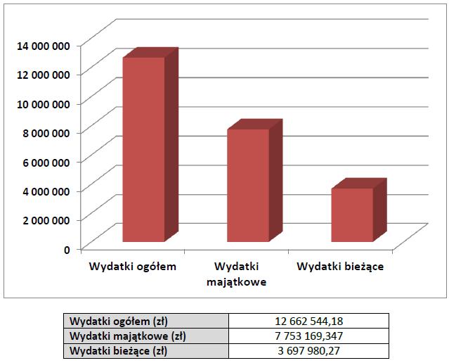 Średnia wartość wydatków na drogi powiatowe w 2011
