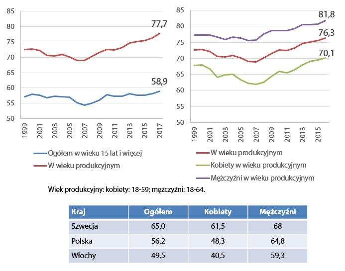 1. Zatrudnienie i zmienne go określające 2. Wzrost zatrudnieniawynagrodzenia 3. Spadek bezrobocia 7.