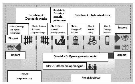 Transport jako determinant sprawności makrosystemów logistycznych w skali globalnej. Polska na tle globalnym analiza porównawcza która uzyskała 5,81 pkt.