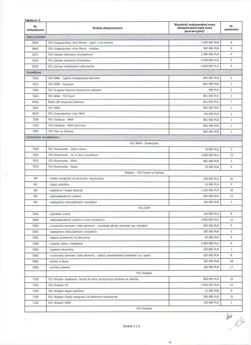 Sr. 8030 PZU Gospodarstwo rolne Mienie - ogień i inne żywioły 2 000 000 PLN 8 8060 PZU Gospodarstwo rolne Mienie - kradzież 500 000 PLN 9 8210 PZU Uprawy dotowane obowiązkowe 2 000 000 PLN 9 8220 PZU