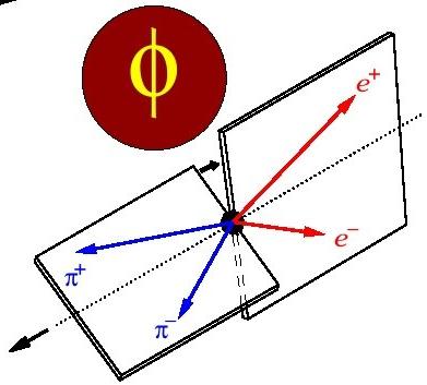 e + e - φ ηγ η π + π e + e asymetria rozkładu kąta między płaszczyznami implikuje