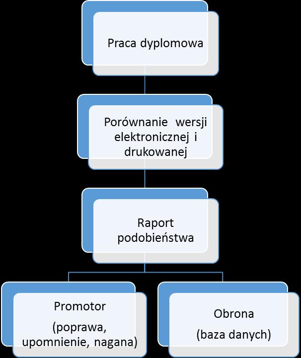 PRZYJĘCIE PRACY DYPLOMOWEJ Pracę dyplomową student składa do sekretariatu instytutu w terminie zgodnym z Regulaminem Studiów w 2 egzemplarzach w sztywnej lub zbindowanej.