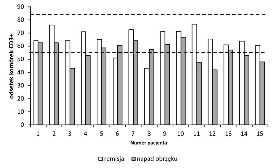 Rycina 3 Odsetek limfocytów T (CD3+) zmierzony w grupie badanej podczas remisji i ataku obrzęku naczynioruchowego.