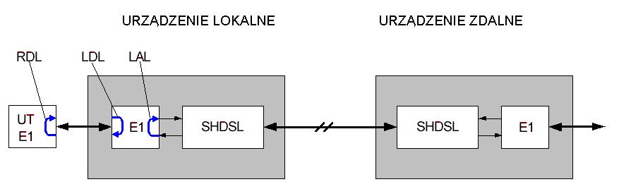 5.4.4.3. Interfejs E1 Pętle MODEM SHDSL / G.703, G.