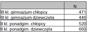 2011, s. 147. Zebrane dane wskazują, że po środki uspokajające lub nasenne przynajmniej raz w życiu sięgnęła co piąta uczennica klasy trzeciej gimnazjum - 21,6%.