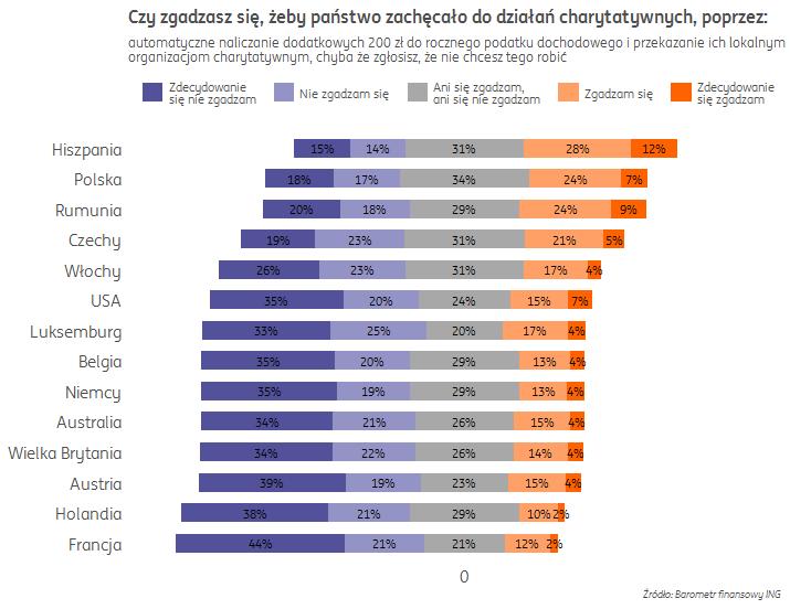 Mniejszy entuzjazm budzi zachęcanie do działalności charytatywnej - ale nie w krajach z mechanizmem 1% PIT mniejsza akceptacja większa akceptacja W większości badanych państw, zachęcanie przez