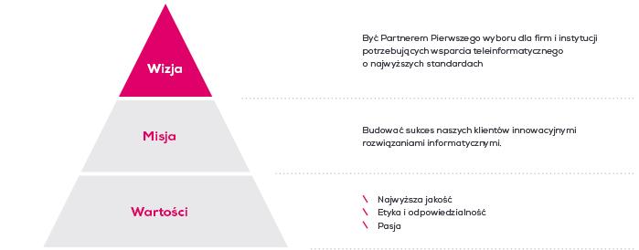 2 Wizja, misja i wartości W świecie dynamicznych przemian kulturowych i technologicznych, firma Atende widzi swą rolę w przybliżaniu nowoczesnej techniki użytkownikom.