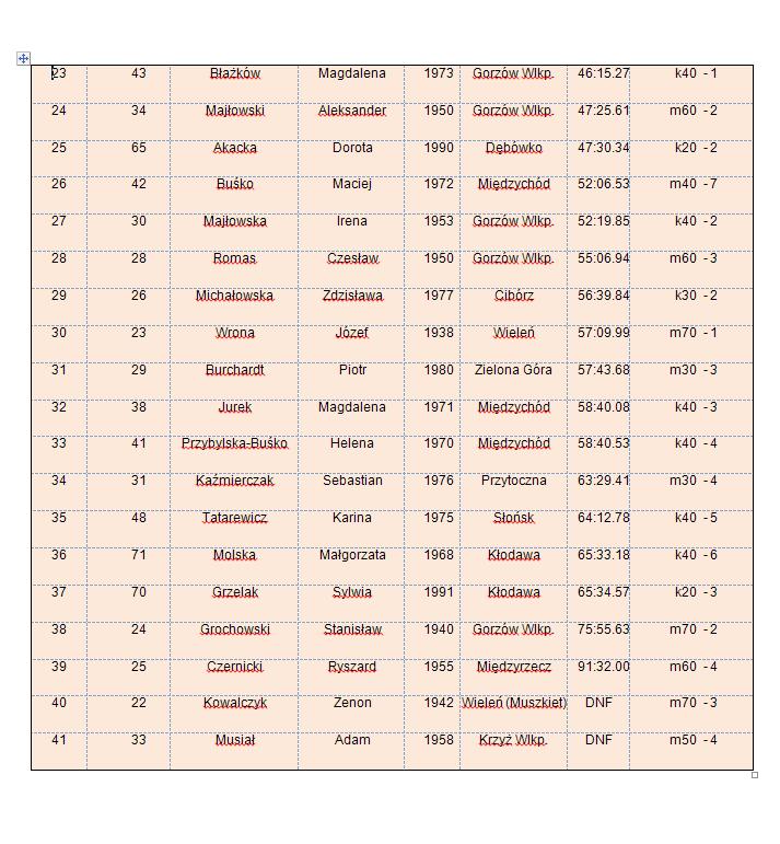 Przedszkole Dziewczynki 3-4 lata 1 Matusiewicz Aleksandra Przytoczna Ostrowska Michalina Przytoczna Szybista Julia Przytoczna Piórko Kaja Wierzbno Ryczek Ada