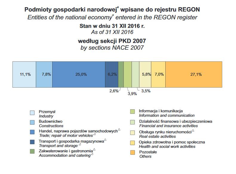 Liczba pracujących na koniec grudnia 2013 r. wyniosła 119,5 tys. osób i była o 0,7 % niższa w porównaniu do analogicznego okresu 2012 r.