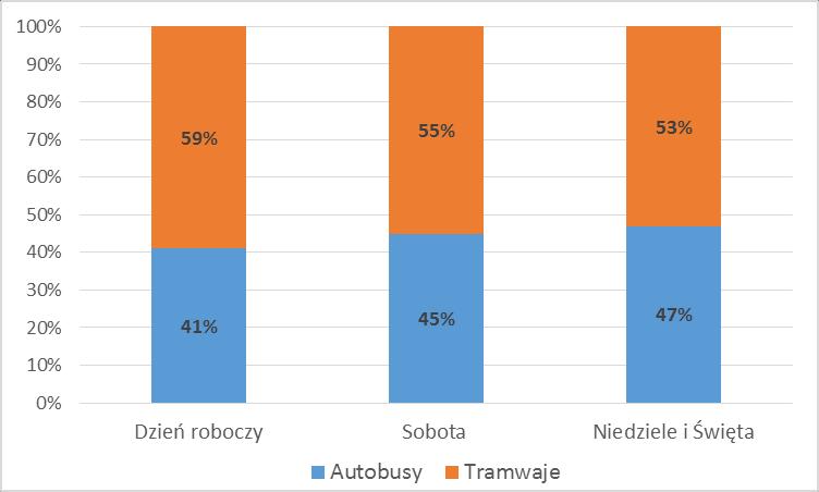 Rysunek 4.1. Liczba przewożonych pasażerów w poszczególnych typach dnia tygodnia Źródło: opracowanie własne w oparciu o wyniki pomiarów napełnień pojazdów publicznego transportu zbiorowego z 2011 r.