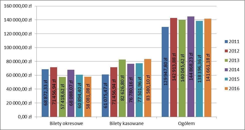 Rysunek 6.1. Wartość wpływów ze sprzedaży biletów w latach 2011 2016 (w tys. PLN) Źródło: opracowanie własne 6.2. Przychody z tytułu opłat dodatkowych Od 2011 r.