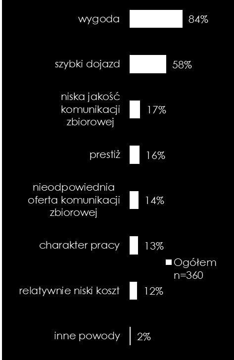 Nie bez znaczenia jest także zatłoczenie ulic, jako powód wyboru transportu zbiorowego. Argument ten wskazał co piąty ankietowany.