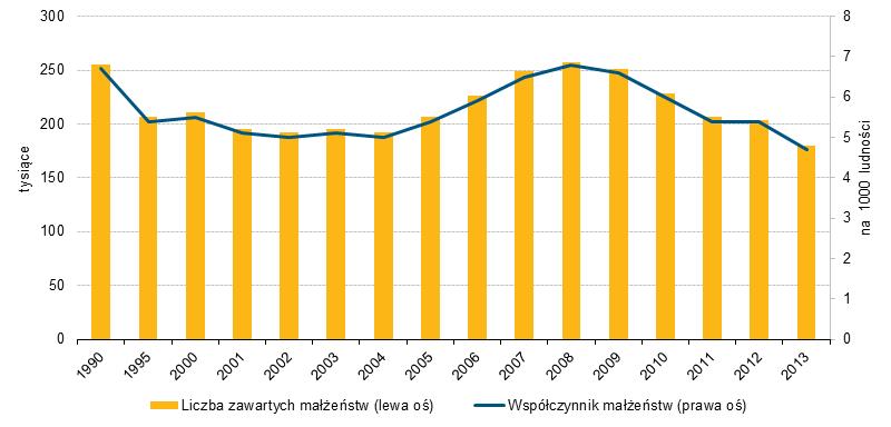 Marriages and births in Poland/pl Statistics Explained Spadek liczby małżeństw i urodzeń żywych w Polsce Autorzy: Joanna Stańczak, Karina Stelmach, Magdalena Urbanowicz (GUS Statystyka Ludności) Dane