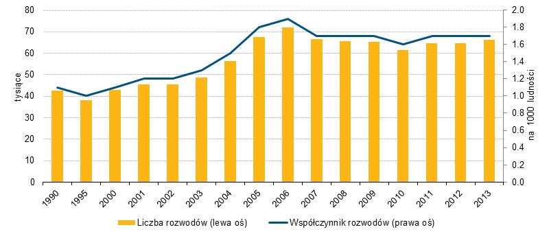 Rozwiedzeni małżonkowie przeżywają ze sobą średnio ok. 14 lat (staż małżeński nieznacznie się wydłuża); z roku na rok są też trochę starsi. Statystyczny rozwiedziony mężczyzna miał w 2013 r.