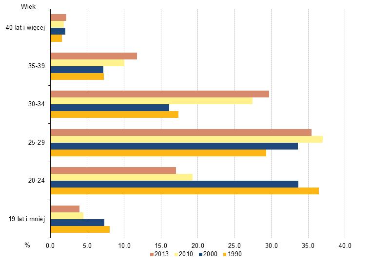 Wykres 6. Urodzenia żywe w Polsce według wieku matki w latach 1990-2013 (w %) Źródło: GUS Wykres 7.