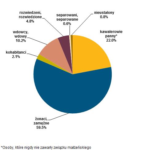 rośnie odsetek urodzeń pozamałżeńskich. W 2000 r. ze związków pozamałżeńskich urodziło się ok. 12% dzieci, zaś w roku 2013 - ponad 23%.