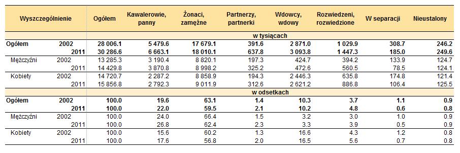 Największe zróżnicowanie według płci dotyczy grupy osób owdowiałych, które w 2011 r.