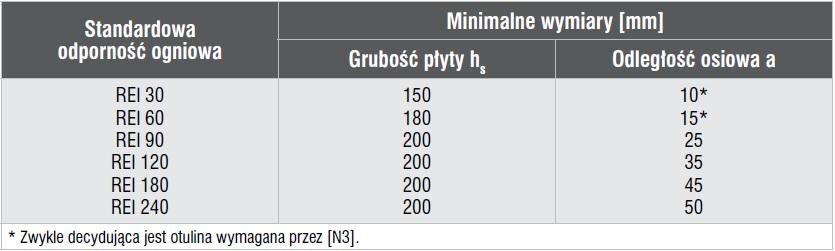 Tabela 2. Płyty płaskie (układy płytowo-słupowe) Do uproszczonych metod oceny należą metoda izotermy 500oC oraz metoda strefowa.