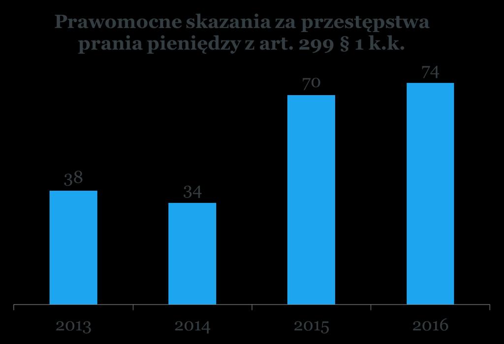 Pranie pieniędzy statystyki Źródło: Ministerstwo Sprawiedliwości,