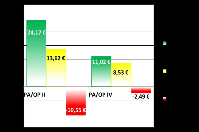 Wykres nr 1 przedstawia udział ilościowy i wartość (w mln EUR) projektów złożonych w ramach procedury naboru wniosków