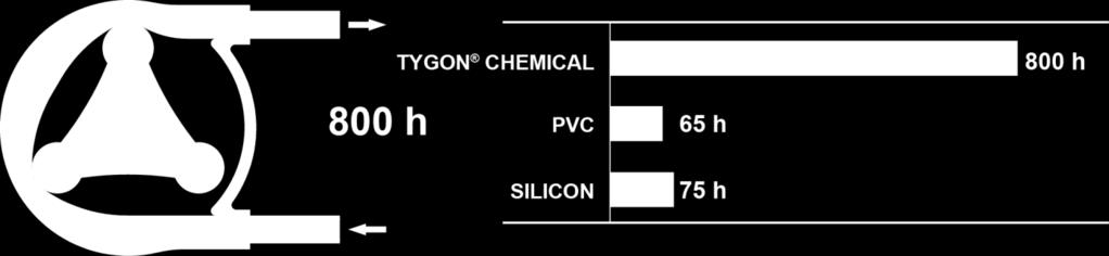 Węże chemiczne TYGON i VERSILON TYGON CHEMICAL Wąż chemiczny i do pomp perystaltycznych Poliolefina / TPE (Norprene termoplastyczny elastomer) Temp. pracy: Od -60 C do + 74 C Temp.