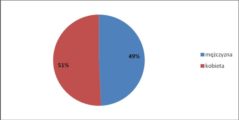 Wykres 1 Płeć respondentów Większość ankietowanych (30,8%) była w wieku od 31-40 lat. Nieco mniejszą grupę stanowiły osoby w wieku 41-50 lat (24,4%) oraz w wieku 19-30 lat (21,9%).