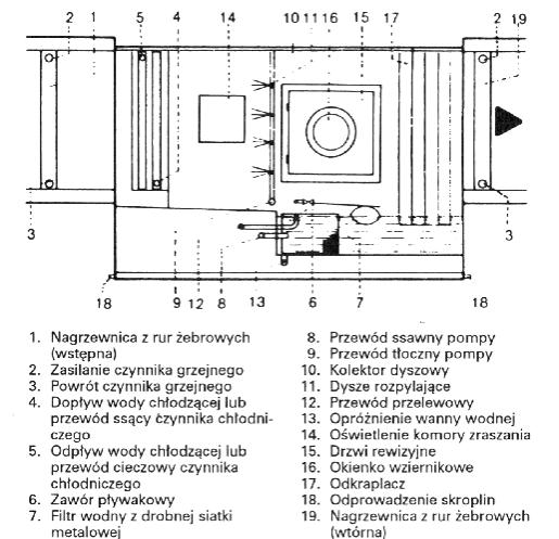Elementy instalacji