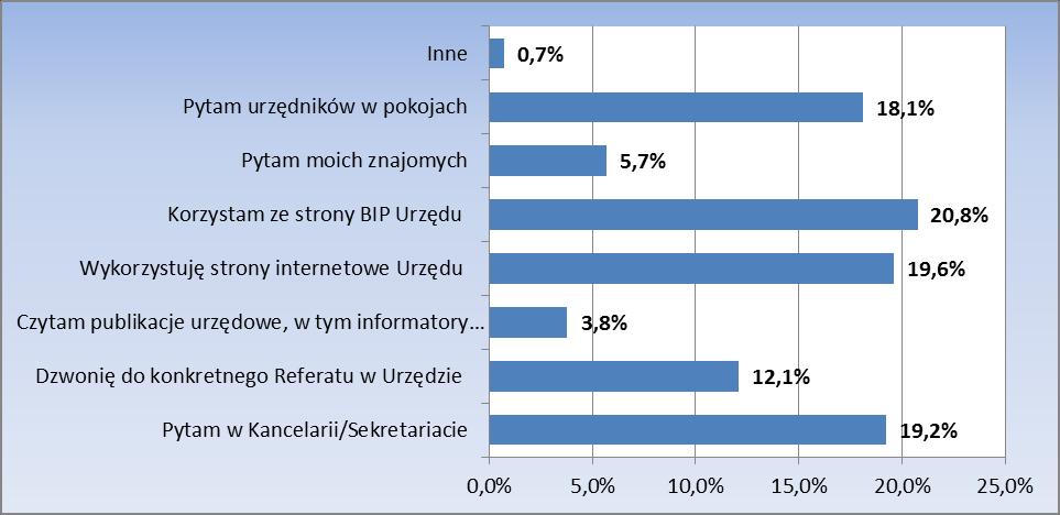 Tabela 8 Źródła informacji o tym gdzie i jak załatwić sprawy w urzędzie miasta * pytam w Kancelarii/Sekretariacie 51 19,2% dzwonię do konkretnego Referatu w Urzędzie 32 12,1% czytam publikacje