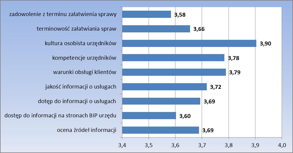 Dodatkowo w celu porównania oceny poszczególnych elementów funkcjonowania urzędu, wpływających na jakość obsługi klientów ankietowanych na kluczowe pytania przeanalizowano za pomocą średnich.