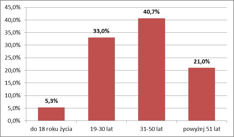 Wykres 1 Płeć respondentów Większość ankietowanych (40,7%) była w wieku od 31-50 lat.