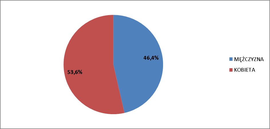 W badanej zbiorowości znalazło się jedynie około 5,3% osób poniżej 18 roku życia.