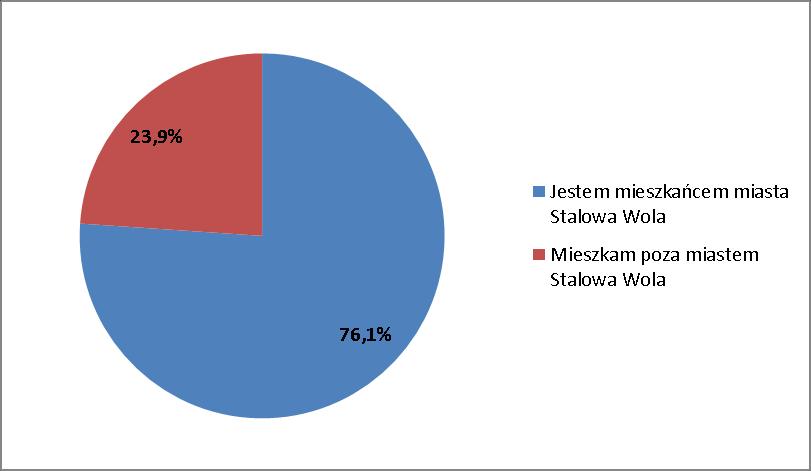 Wykres 5 Miejsce zamieszkania respondentów Wyniki badania Klientów Urzędu Miasta w Stalowej Woli zapytano w ankiecie o częstotliwość korzystania z usług urzędu, cel wizyty oraz poproszono o ocenę